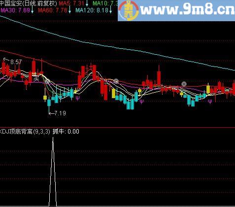 通达信异动选股80%准确指标(源码)