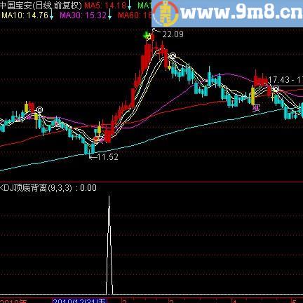 通达信三日回马枪选股指标(源码)