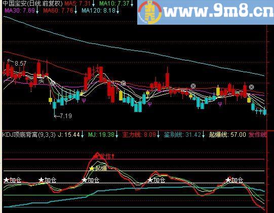 通达信黑马五步增强版指标(源码)
