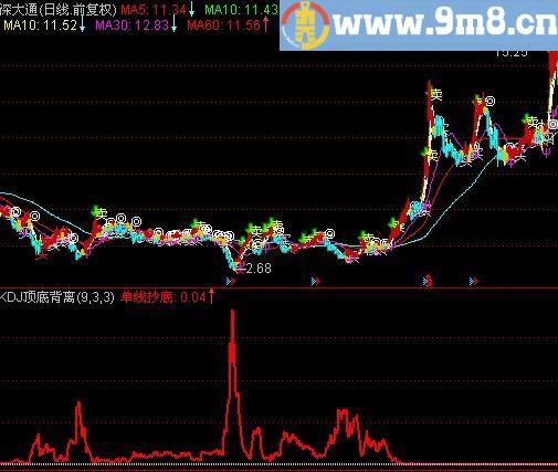 通达信单线抄底指标(源码)