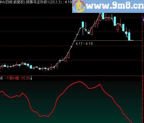 通达信K值比较指标(源码)