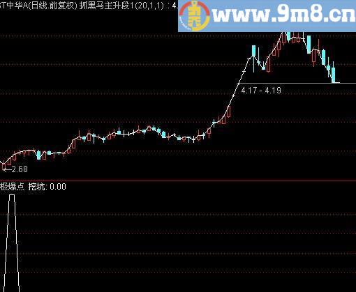 通达信主力拉升选股指标(源码)