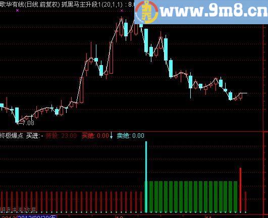 通达信判断市场多空指标(源码)