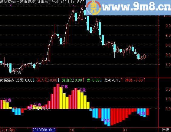 通达信短线主力指标(源码)