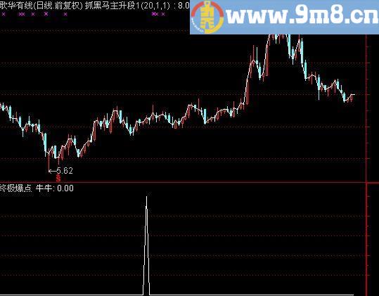 通达信小牛牛选股指标(源码)