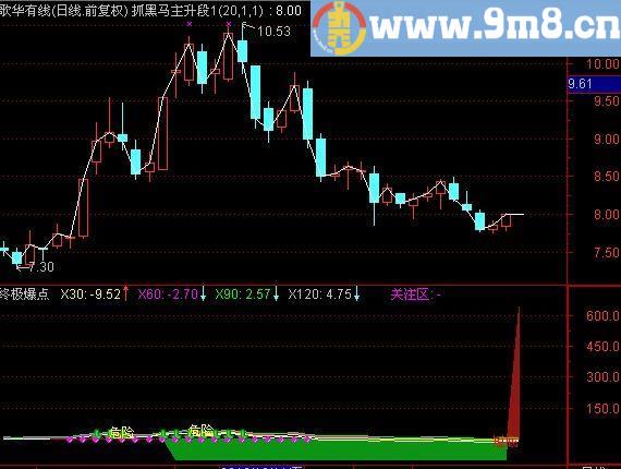 通达信黑马斜离率指标(源码)