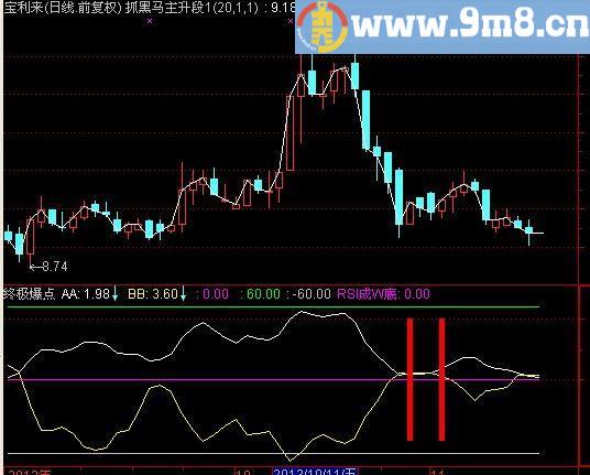 通达信RSI+WR组合优化指标(源码)