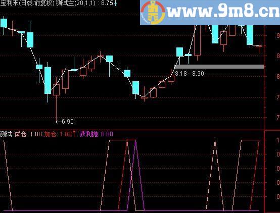 通达信获利抛指标(源码)