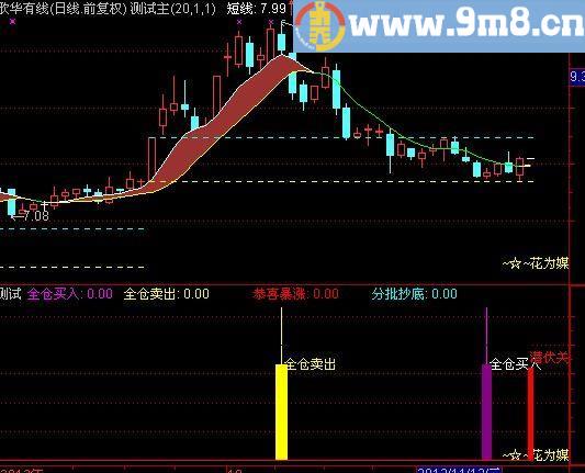 通达信花为媒指标(源码)