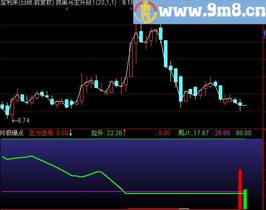 通达信底部资金+黑马指标(源码)
