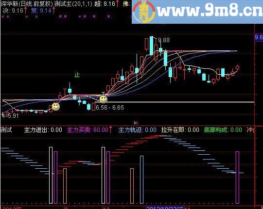 通达信佛勒主力研究指标(源码)