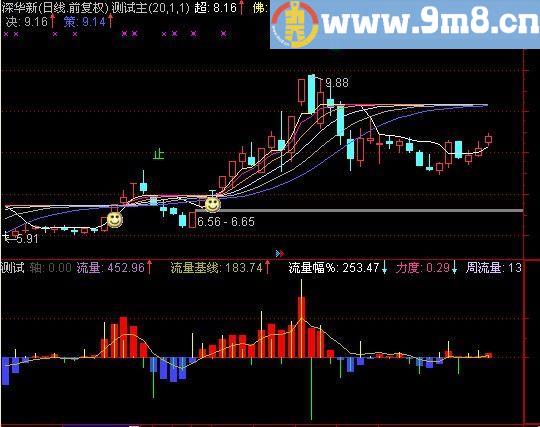 通达信佛勒资金流向指标(源码)