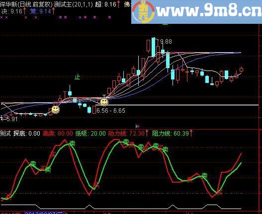 通达信佛勒探底参考买卖指标(源码)