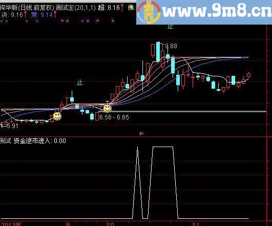 通达信资金逆市进入选股指标(源码)
