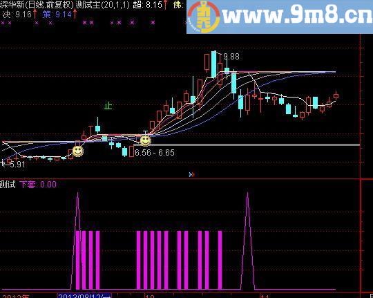 通达信黑马狙击指标(源码)