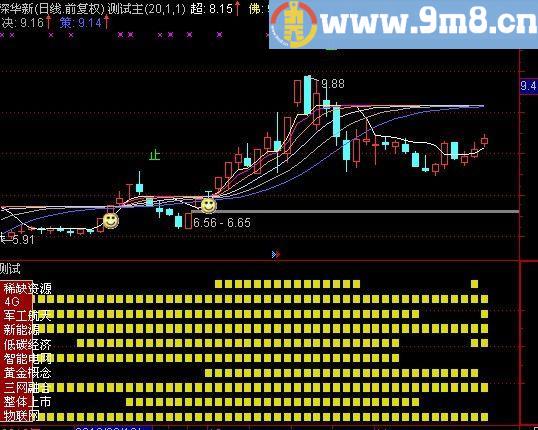 通达信黑马概念指标(源码)