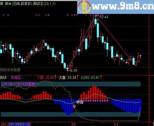 通达信经典对比指标(源码)