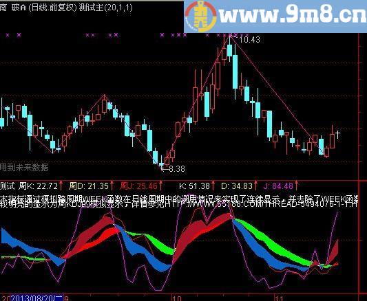 通达信周KDJ模拟双波段指标(源码)