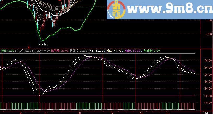 控盘程度 红买绿卖清清楚楚