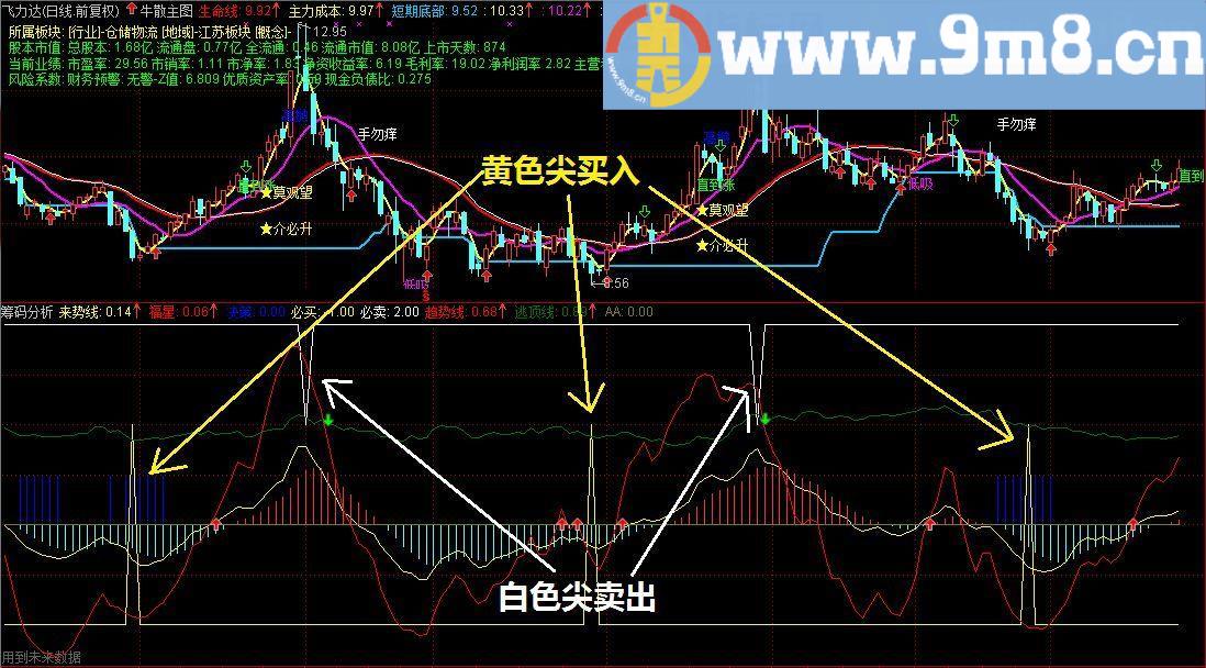 通达信筹码分析副图指标 有买卖点