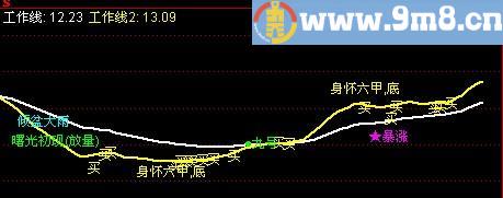 通达信阴线买进主图指标公式[源码]