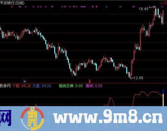 通达信个股强于大盘指标公式