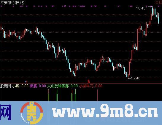 综合底部 九毛八公式指标网