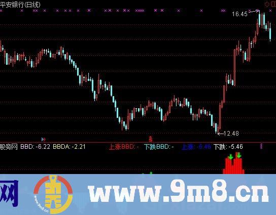 BBD超准 九毛八公式指标网