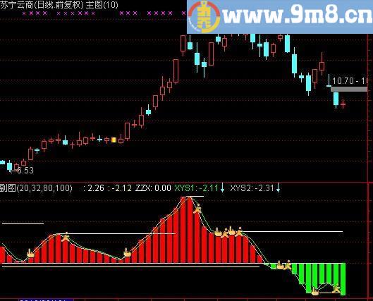 通达信MACD变异指标(源码)