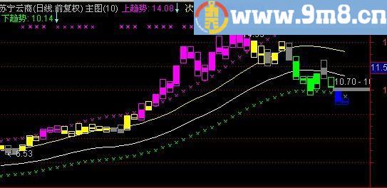 通达信突破重围主图指标(源码)