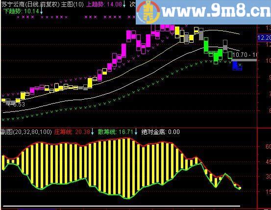 通达信庄散资金线指标(源码)
