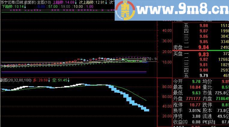 通达信三碗不过缸指标(源码)