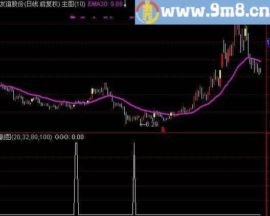 通达信三星战法选股指标(源码)