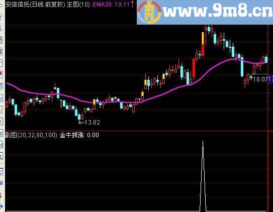 通达信金牛抓涨选股指标(源码)