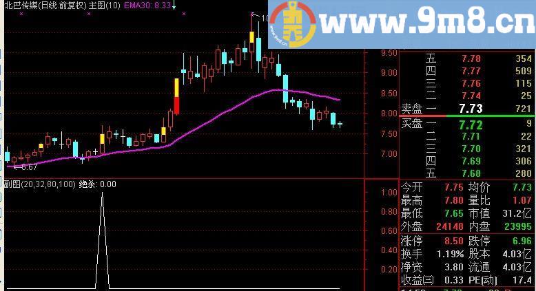 通达信关口突破选股指标(源码)