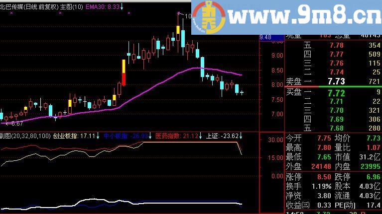 通达信板块指数指标(源码)