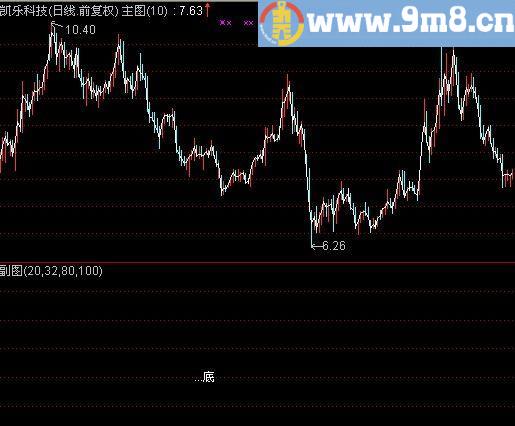 通达信下一大牛股选股指标(源码)