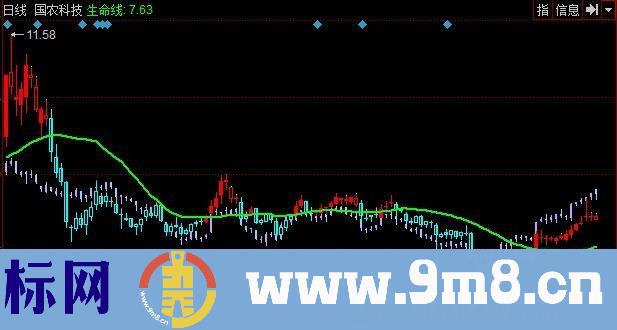 同花顺赢大盘主图指标公式