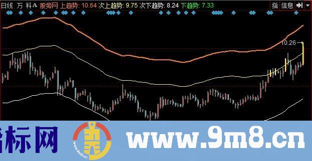 同花顺皇牌分割线主图指标公式