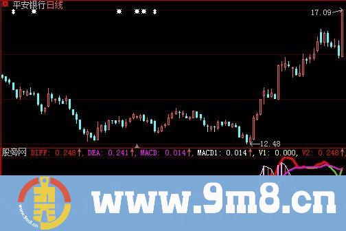 大智慧MACD大牛指标公式