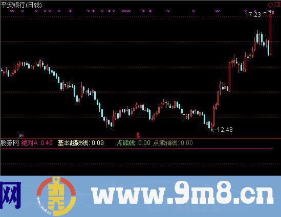 通达信超跌克星指标公式