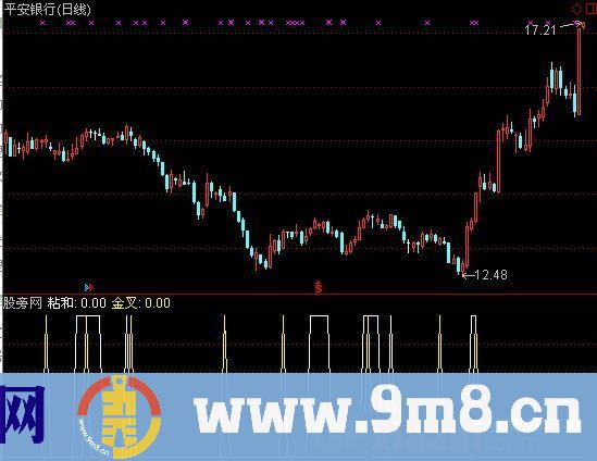 均线粘合金叉选股 源码