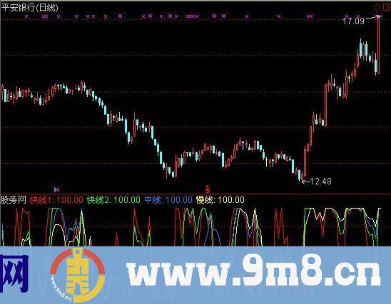 通达信股价运行线指标公式