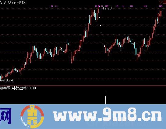 强势出关选股 源码