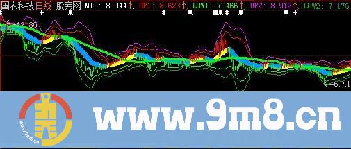大智慧BOLL大趋势主图指标公式