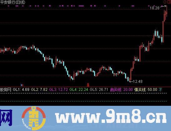 五线乖离率加选股 源码