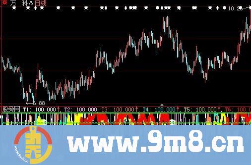 大智慧六兄弟指标公式