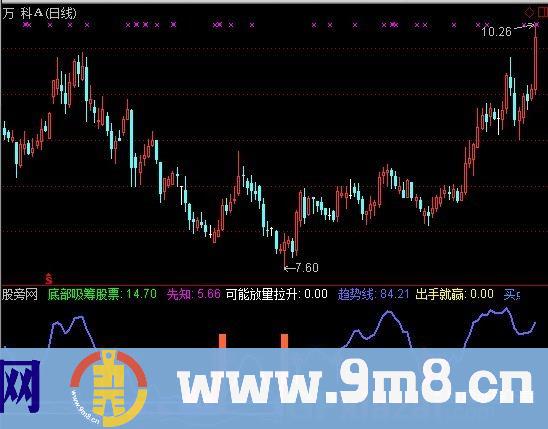 一股当先指标 (源码)