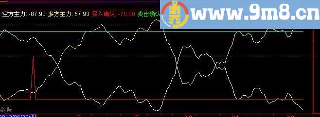 通达信一号趋势指标(源码)