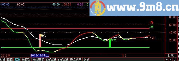 通达信玩转KDJ指标(源码)